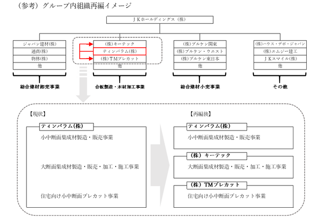 ＪＫホールディングスグループがグループ内組織再編を実施（ティンバラムを分割会社、キーテックを承継会社とする会社分割。ティンバラムを譲渡会社、TMプレカットを承継会社とする事業譲渡）