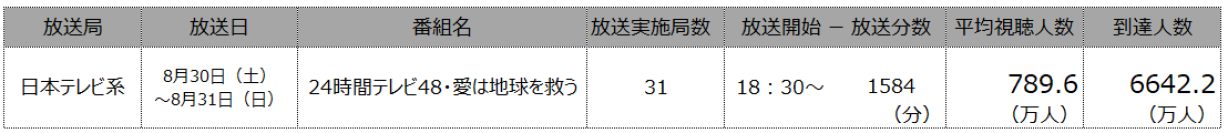 24時間テレビ48　-愛は地球を救う-　「あなたのことを教えて」 全国で推計6642.2万人が視聴 ～「全国32地区 テレビ視聴率・到達率」から「平均視聴人数・到達人数」を推計～