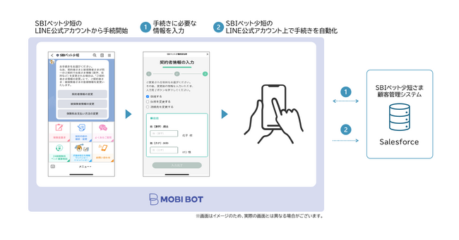モビルス、SBIペット少短のLINE公式アカウント上での住所や保険料の支払い方法など各種変更手続きのサービス拡充を支援