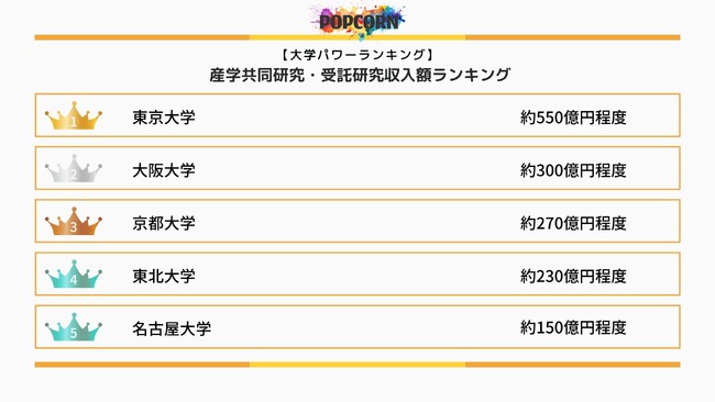 『大学パワーランキング』が「国内大学の産学共同研究・受託研究収入額ランキング」を発表！日本国内の大学を対象にした2025年調査レポート