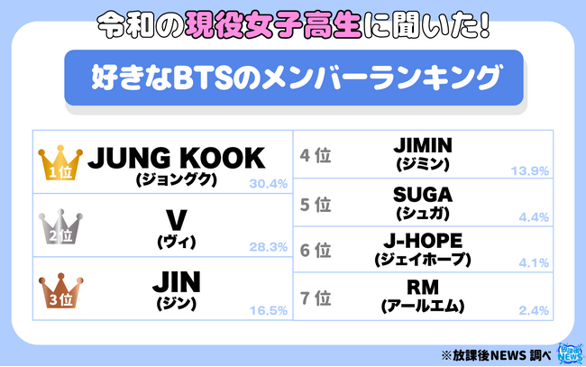 現役女子高生が選ぶ!好きなBTSのメンバーランキング