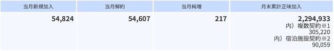 2025年8月の加入件数について
