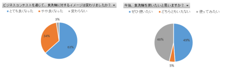食洗機の普及拡大に向けたユニークなアイデアを大学生が提案