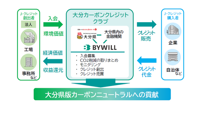 大分県の事業者による太陽光発電由来のJ-クレジットプログラム「大分カーボンクレジットクラブ」の会員募集を開始