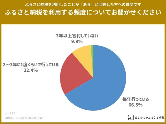 ふるさと納税のリピーター率は66.5％。利用者の多くは年に一度の恒例行事に。一方、リピートせずに3年以上寄付していない人も9.9％と一定数いるとの結果に。2025年ふるさと納税の実態調査より。