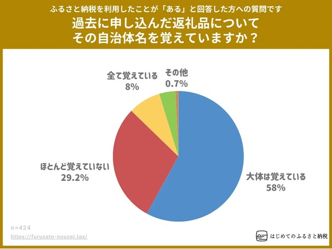 ふるさと納税で寄付した自治体を3割の人は覚えていない？ ふるさと納税利用者の85％の人が、寄附先を選ぶ際に重視するポイントが「返礼品の内容や魅力」との回答が影響か。2025年ふるさと納税の実態調査。