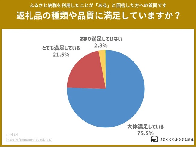 ふるさと納税返礼品に97％の人が満足。あまり満足していないと回答した2.8％を大きく上回る。返礼品の種類の多さや品質の高さ、商品提供事業者の努力の成果が結果に。2025年ふるさと納税の実態調査。