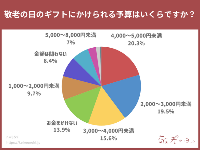 【敬老の日調査】敬老の日ギフトの平均予算は“3,000～5,000円”が主流と判明！ 高額化より“気軽な贈り物”。敬老の日ギフトの情報メディア「敬老の日.jp」の統計アンケート調査2025年版を発表。
