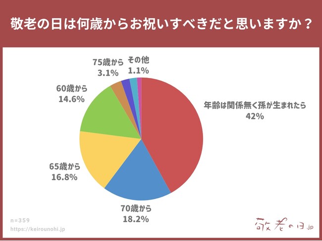 【敬老の日調査】「敬老の日は何歳からお祝いすべき？」“孫が生まれたら”が最多、年齢ではなく“役割”で祝う時代に。敬老の日ギフトの情報メディア「敬老の日.jp」の統計アンケート調査2025年版を発表。