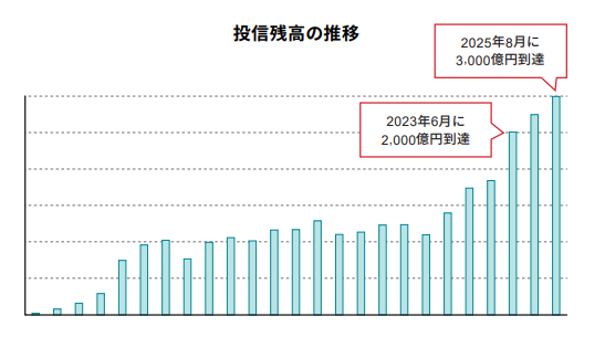 投資信託残高3,000億円到達のお知らせ
