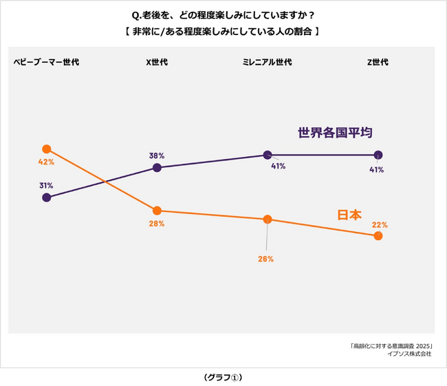 老後への期待、日本と世界で真逆の傾向「老後を楽しみにしている」世代　日本はベビーブーマー、世界はミレニアル/Z世代がトップ