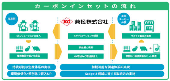 兼松、「農業・食品GX」の強化に向け、インセッティングコンソーシアムに参画