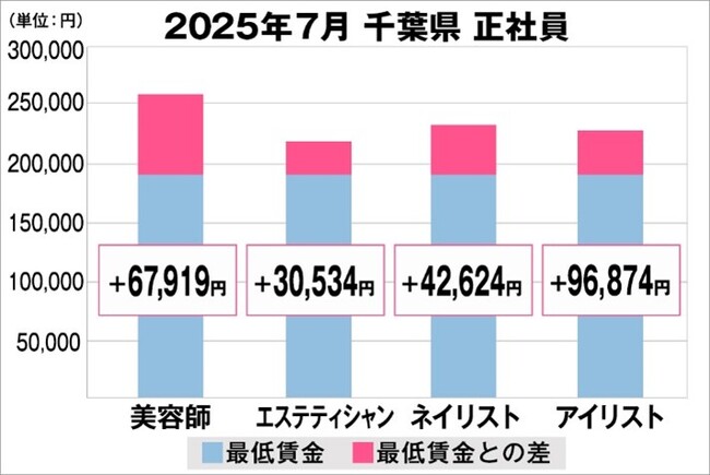 美プロ調べ「2025年7月　最低賃金から見る美容業界の給料調査」～千葉版～