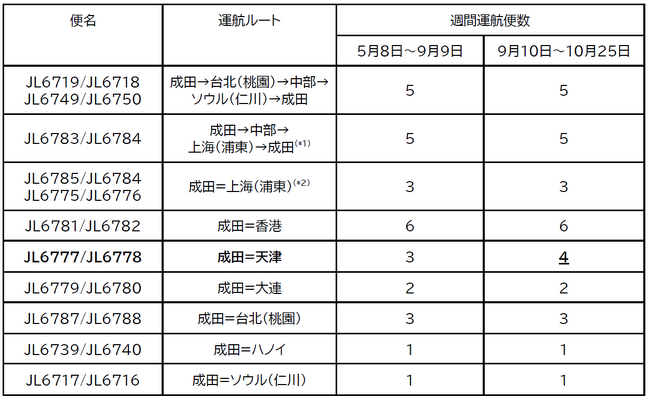 貨物専用機 2025年度上期 路線便数計画を変更