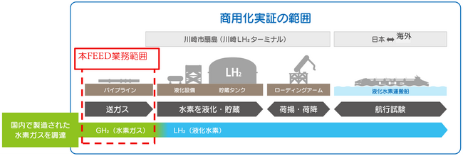 川崎臨海部における水素パイプラインの基本設計（FEED）契約締結について
