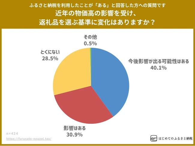 「物価高」がふるさと納税返礼品選びにも影響。7割が「影響が出る」と回答。実用性やコストパフォーマンス重視の傾向に。はじめてのふるさと納税調べ、2025年ふるさと納税の実態調査。