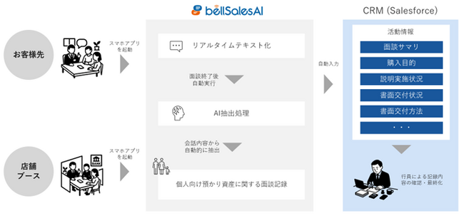 肥後銀行、預り資産の面談記録自動作成を「bellSalesAI」で推進