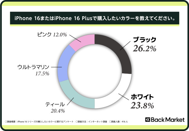 Back Market、iPhone 16シリーズのカラーに関するユーザー意識調査を発表