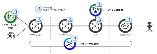 富士通、1FINITY、米Arrcus、AIを支える革新的なネットワークソリューションの提供に向けて戦略的パートナーシップを締結