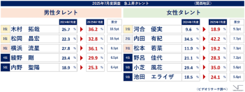 25年７月度・関西版タレント人気度 神戸出身の「北川 景子」が熱演効果で人気度トップ3に躍進！「M-1グランプリ」決勝司会の「上戸 彩」は7位にランクイン