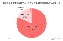 【企業の人事・採用職に聞いた「リファラル採用に関する調査」】
8割の企業が導入も“成果に壁”　リファラル採用の最大課題は“社内広報”