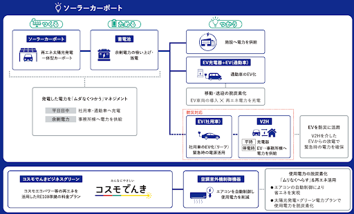 REXEV、コスモ石油中央研究所の再エネ×EV実証に参画
