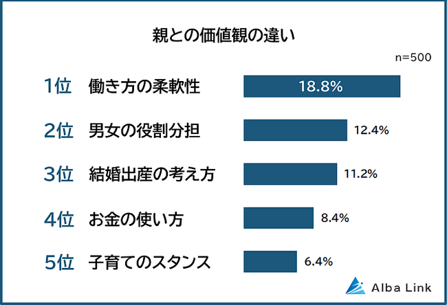 【親との価値観の違いランキング】男女500人アンケート調査