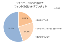 適切に使えている?働く男女に聞いたフォント事情!約3人に1人、文書とフォントに違和感を覚えた経験あり!「誠実さが伝わらない」謝罪で適切だと思うフォント1位「明朝体」半数近くがフォントを使い分け!エピソード10選。好きなフォント1位「明朝体」2位「ゴシック体」3位「手書き書体」