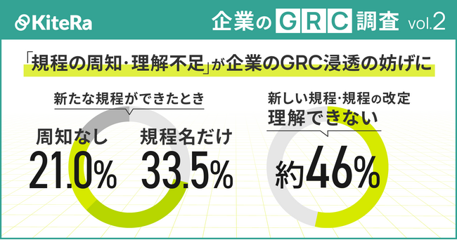 【企業のGRC調査】「規程の周知・理解不足」が企業のGRC浸透の妨げに～新たな社内規程ができたとき、33.5％が「規程名だけ」の周知、21.0％は「周知なし」。新規・改定規程「理解できない」約46％～