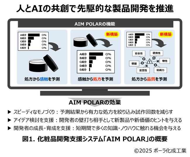 人とAIの共創により拓く化粧品の未来