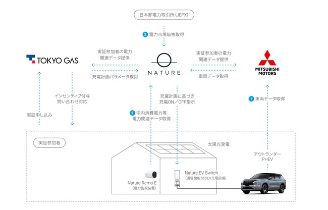 電動車の遠隔充電制御に関する実証開始を合意