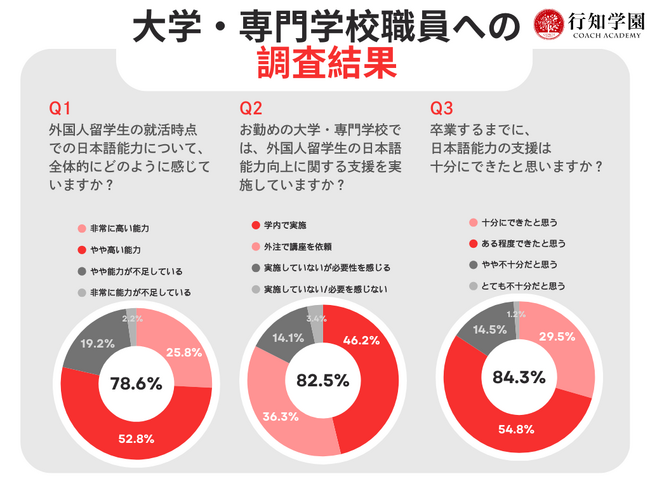 【調査レポート】大学と企業で認識に大きな差　外国籍人材の日本語教育の現状