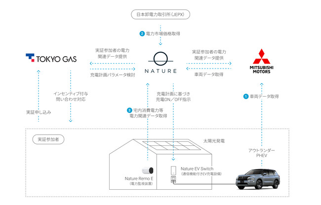 電動車の遠隔充電制御に関する実証開始を合意