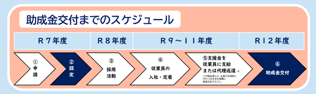 奈良県内の中小企業必見！「令和7年度奨学金返還支援事業補助金助成対象候補企業を募集中」