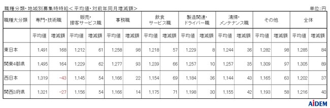 2025年8月 パート・アルバイトの募集時平均時給　東日本エリアの平均時給は1,285円、西日本エリアの平均時給は1,202円、関東4都県の平均時給は集計開始以来過去最高の1,305円