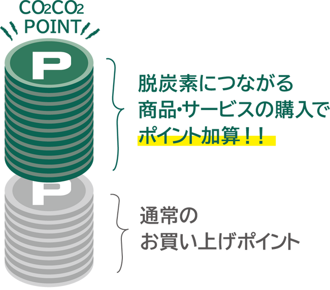CO2CO2（コツコツ）減らして、コツコツ増やそう！