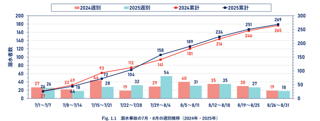 【最新速報】今夏の事故者数269人 時期で異なる水難事故の傾向が判明　2ヵ年で事故者数はほぼ横ばい、属性や行為も類似
