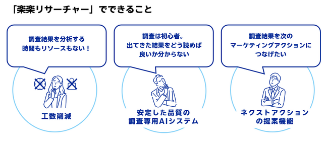 楽天インサイト、インターネット調査結果の分析をAIアシスタントが支援するツール「楽楽リサーチャー」を提供開始