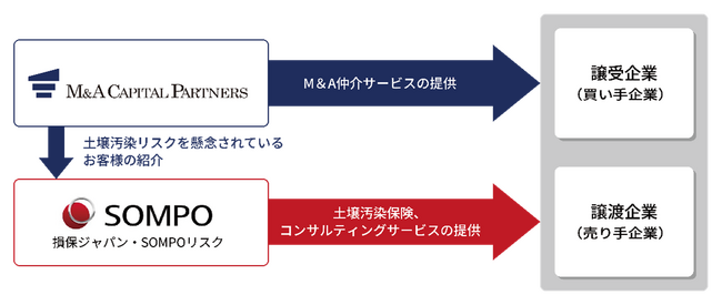 ＳＯＭＰＯとＭ＆Ａキャピタルパートナーズ汚染土地流動化コンサルティングサービスで協業開始