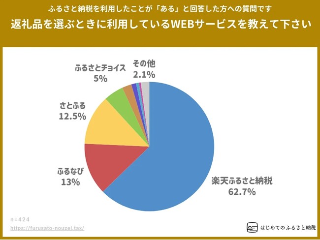 ふるさと納税サイトの利用は、楽天ふるさと納税が62.7％と他サイトを圧倒。楽天IDの使いやすさやお得なポイントが評価。一方、新規参入のAmazonふるさと納税は、利用率0.7％と低調。はじふる調べ。