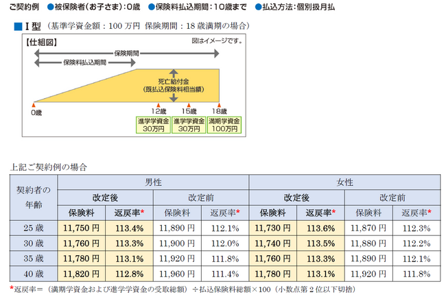 「学資保険(無配当)」の保険料率改定について