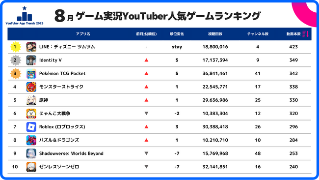 【スパイスマート調査】ゲーム実況YouTuberに人気のスマホゲームランキング（2025年8月）