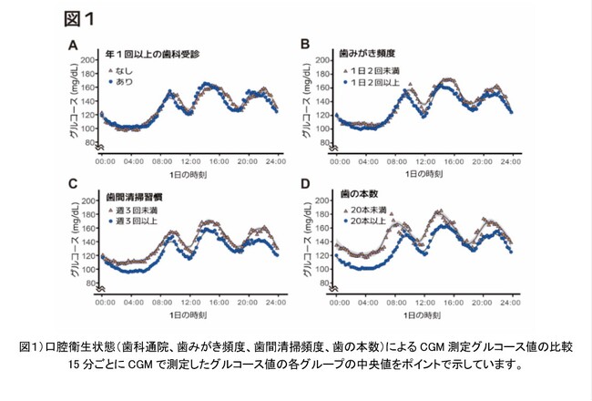 2型糖尿病の方の口腔ケアと24時間の血糖管理に関する研究論文が米国糖尿病学会機関誌『Diabetes Spectrum』に掲載