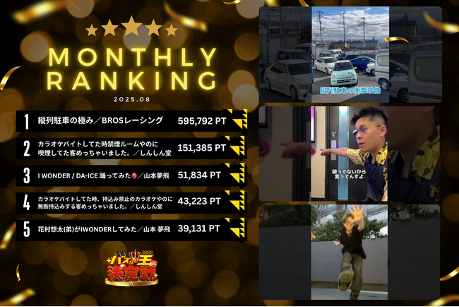 【4位に新顔登場！】「バズらせ王決定戦」8月の月間ランキング発表