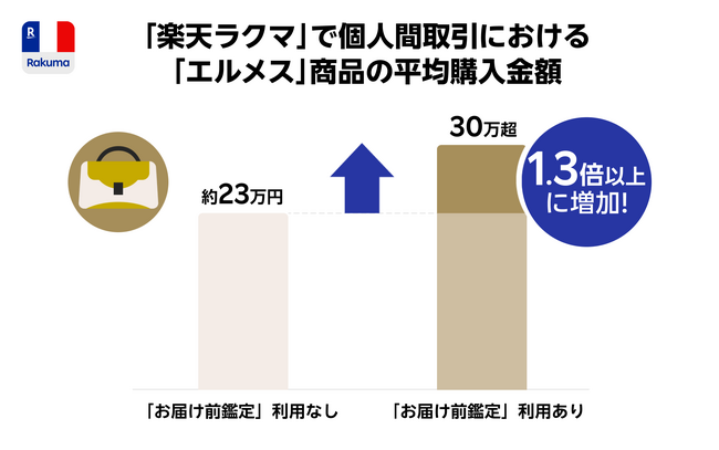 「楽天ラクマ」、「ラクマ最強鑑定」の最新利用実績を発表