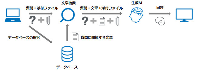 RAG技術を活用した生成AIシステムの利用開始について