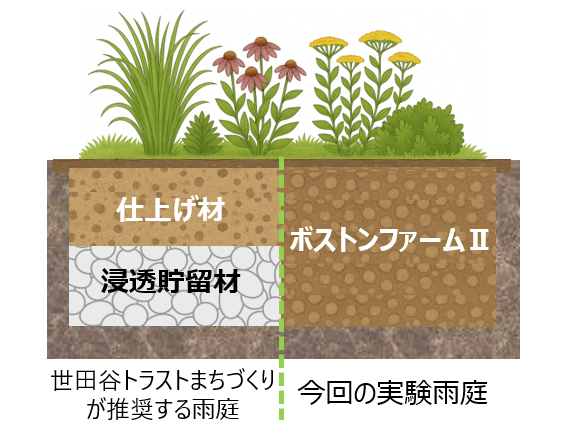 旭化成グループのALC商品由来の再生土壌を活用 世田谷区で「雨庭×都市緑化」実証実験開始