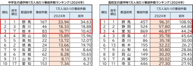 2024年 都道府県別ランキング・自転車通学時の事故件数　前年に比べ、中学・高校ともに減少傾向　中学生 ワースト3　群馬県・香川県・栃木県　高校生 ワースト3　群馬県・静岡県・愛知県