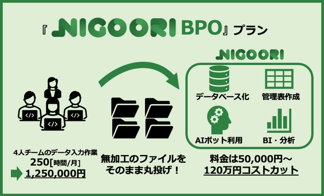 自社SaaS「Nigoori」にデータ入力代行のBPOサービス「Nigoori BPOプラン」を提供開始