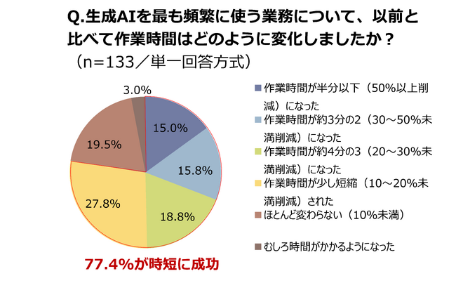 【敬老の日 特別調査】60代シニア技術者のAI活用実態調査　シニア技術者4人に1人が生成AI活用（技術職以外の2.2倍）　利用者の77%が業務時間削減を実感（15%が作業時間半減達成）